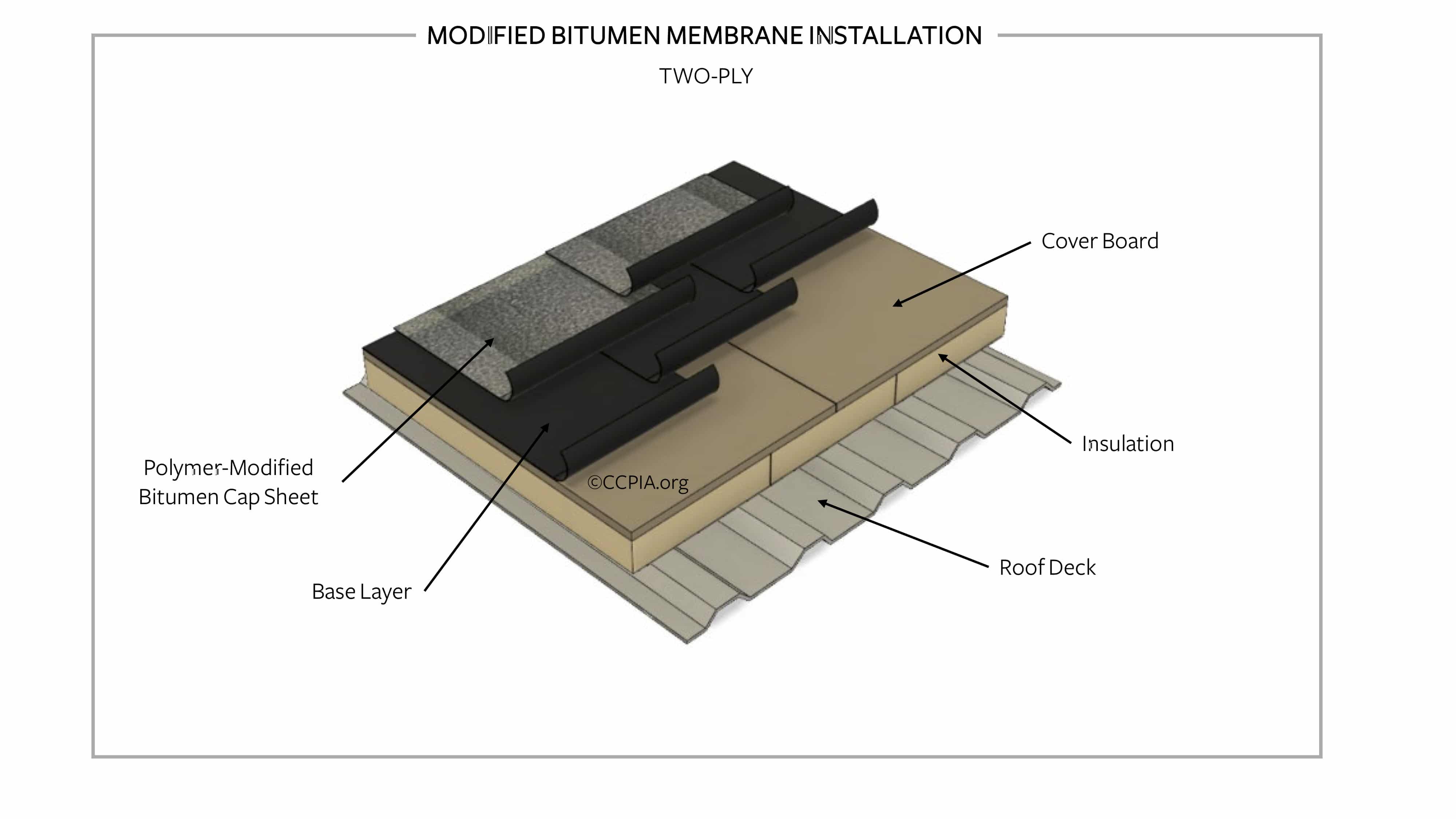 Bituminous Roofing System Types, Advantages, And, 44% OFF